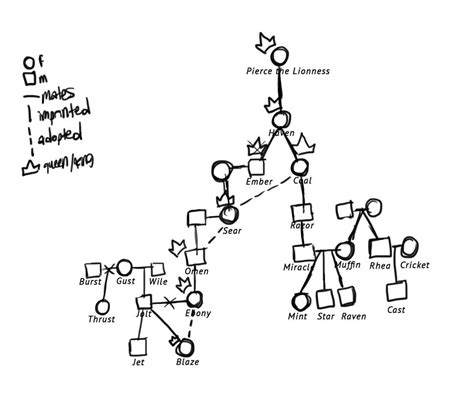 Blaze's family tree by AnImaginaryColor on DeviantArt