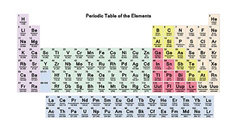 The Periodic Table | Revision Science