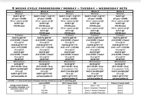 5-week Set Progression from Coach Mathieu Leroy – The Swimming Wizard | Swimming workout ...