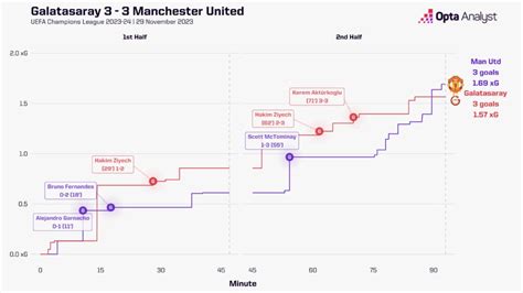 Galatasaray 3-3 Manchester United Stats | Opta Analyst