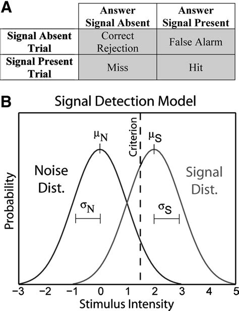 Signal detection methods. A: response classification table for a... | Download High-Quality ...