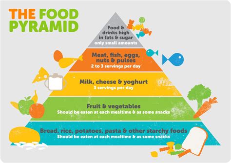 ENGLISH PRIMARY RESOURCES AND MORE: THE FOOD PYRAMID