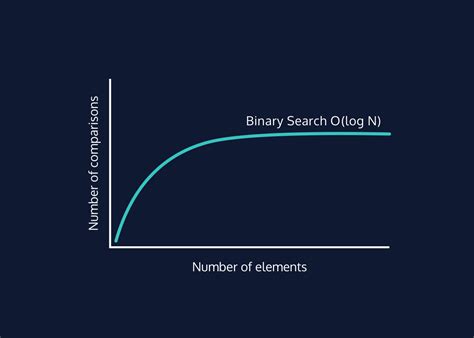 Trees and Tree Traversal: Divide and Conquer Algorithms: Binary Search and Binary Search Trees ...