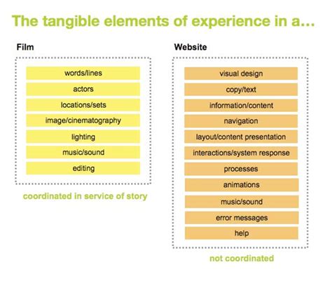 Experience Themes - Boxes and Arrows