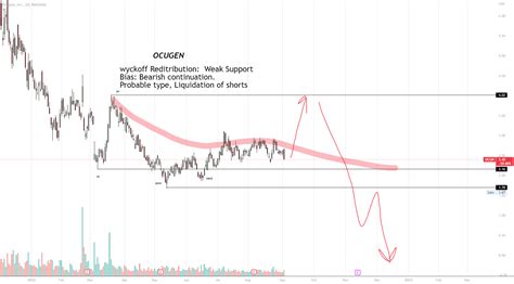 OCUGEN for NASDAQ:OCGN by Integrity_Investments — TradingView