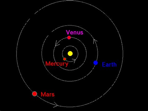 Planet orbits