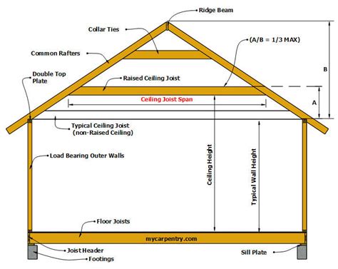 How To Find Ceiling Joists Under Drywall | Shelly Lighting