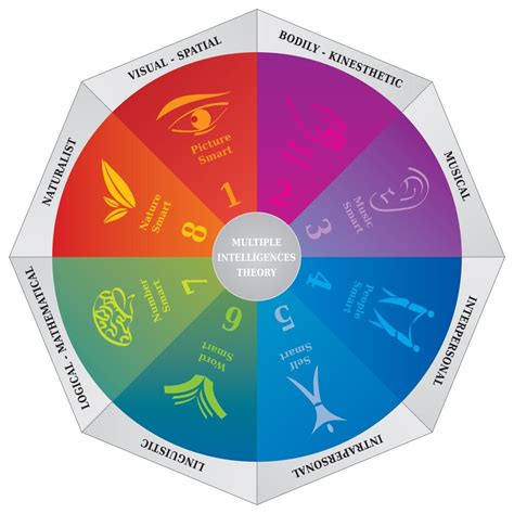 Spatial Intelligence: Definition, Explanation, Examples And Importance