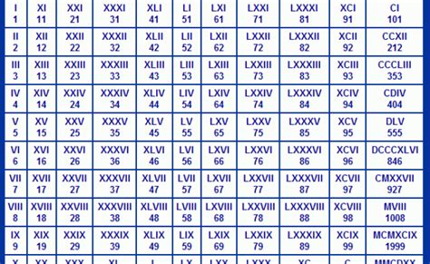 Roman Numerals 1 500 Charts Multiplication Table – Otosection