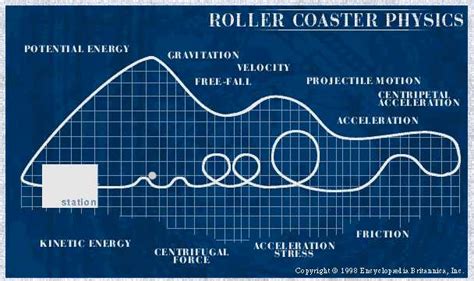 Roller Coaster Physics :: Roller Coaster Physics