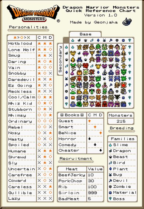 Dragon Warrior Monsters 1&2 - Quick Reference Charts I made : r/dragonquest