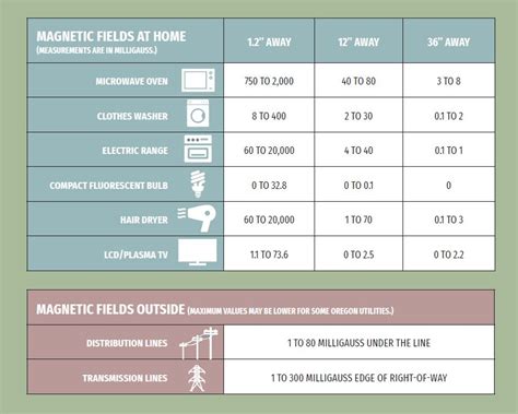 Understanding Electromagnetic Fields | Oregon Trail Electric Co-op