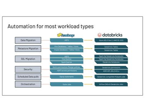 Modernizing to a Cloud Data Architecture | PPT