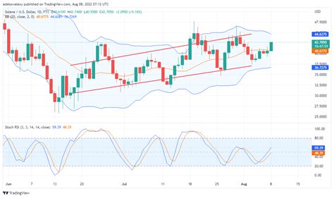 Solana Coin Price Prediction for August 8: SOL is Steadily Rising in Value