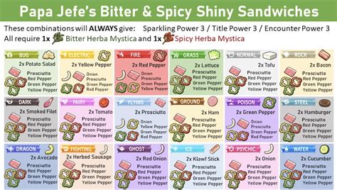 Helpful shiny hunting sandwich recipes : r/PokemonScarletViolet