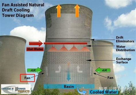 冷却水系统之(一)凉水塔 - 知乎
