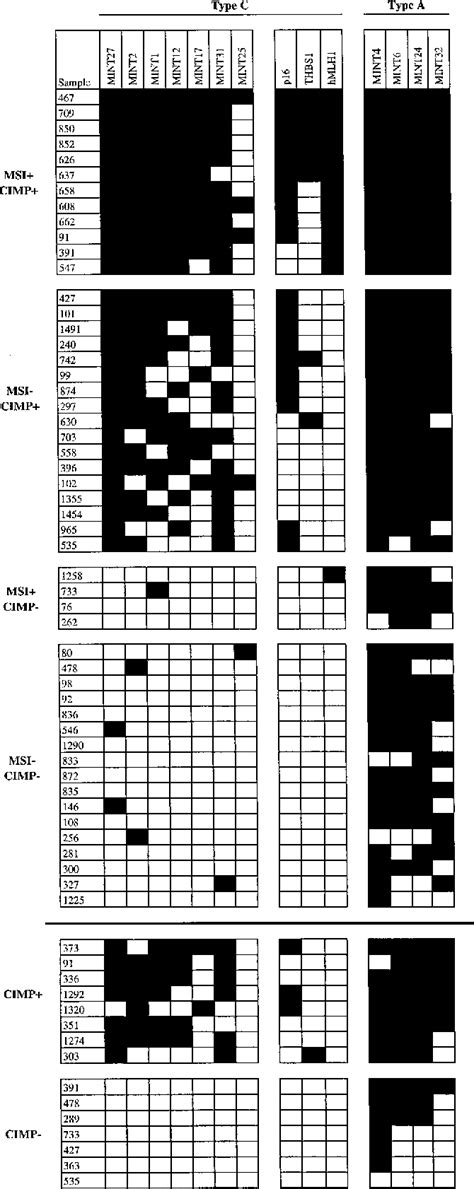 Figure 1 from CpG island methylator phenotype in colorectal cancer ...