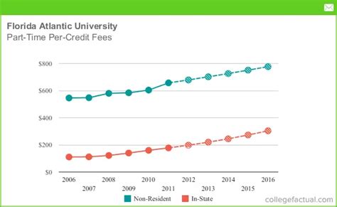 Part-Time Tuition & Fees at Florida Atlantic University, Including ...