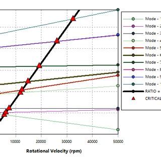 Campbell diagram of the modeled rotor system | Download Scientific Diagram