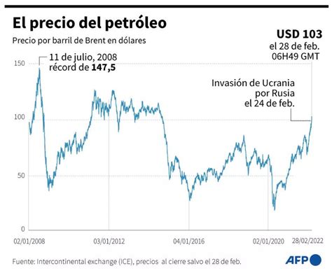 Precio del petróleo vuelve a superar los 100 dólares por sanciones contra Rusia | RPP Noticias