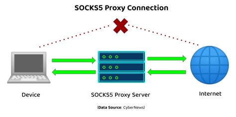 SOCKS5 VPN: What It Is & Why PIA Is the Best