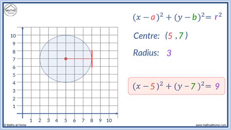 How to Understand the Equation of a Circle – mathsathome.com