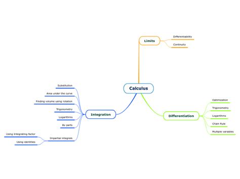 Calculus - Mind Map