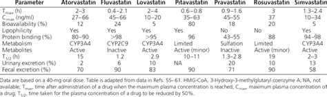 Clinical pharmacokinetics of HMG-CoA reductase inhibitors | Download Table