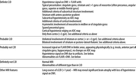 Diagnostic criteria for sCJD according to the National... | Download Table