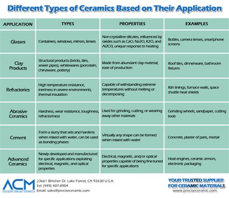 Types and Applications of All Kinds of Ceramic Materials