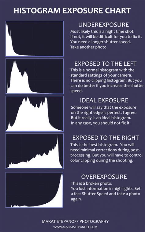 How to read Histogram to take better photos - MARAT STEPANOFF PHOTOGRAPHY