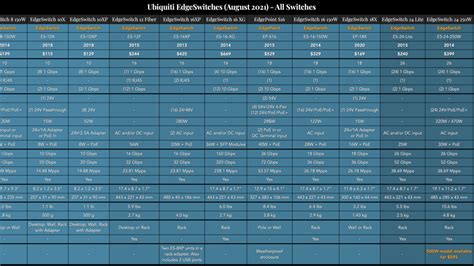 Unifi Switch Comparison Chart at Jacob Flowers blog