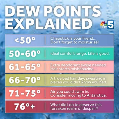 Dew Point Comfort Chart