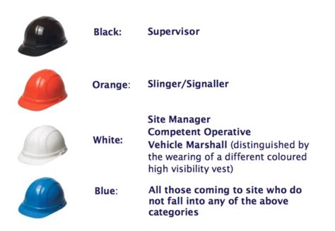 Coloured hard hats to make sites safer | Construction Enquirer