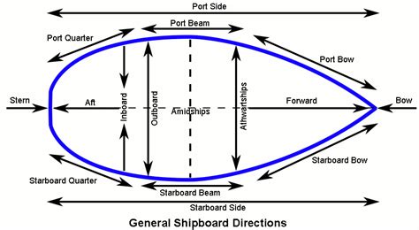 An illustration showing the general directions onboard a ship ...