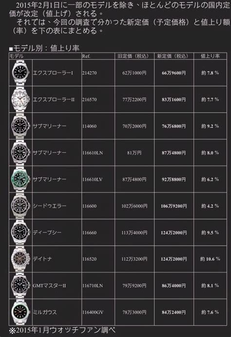 Hong Kong Watch Fever 香港發燒友: New Price update of Rolex Japan