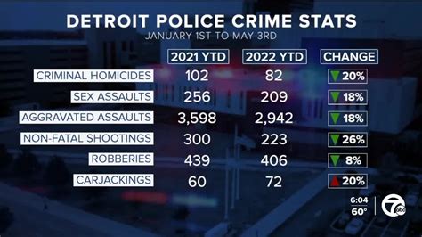 As crime surges nationwide, Detroit quietly reports sizable drops