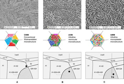 Frontiers | The BCC-FCC Phase Transformation Pathways and Crystal Orientation Relationships in ...