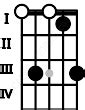 Fsus2 Piano Chord | F suspended second Charts and Sounds