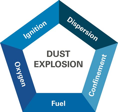 OHSA Safety Training in Dust Explosion Prevention