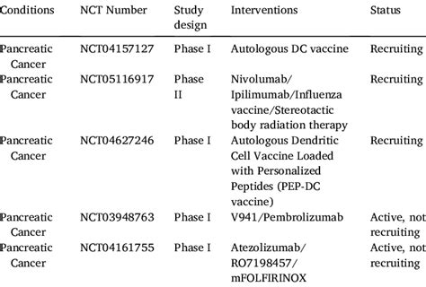 Clinical trials for pancreatic cancer. | Download Scientific Diagram