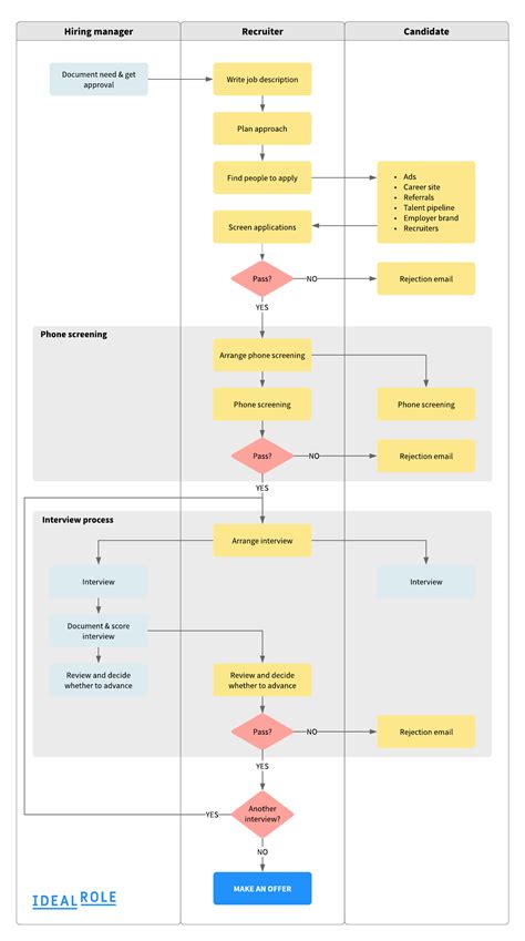 Recruitment Process Flowchart Template