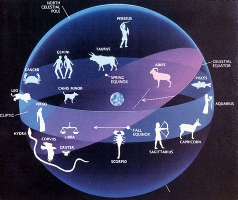 THE PRECESSION OF THE EQUINOX | Precession of the equinoxes, Age of aquarius, Aquarius