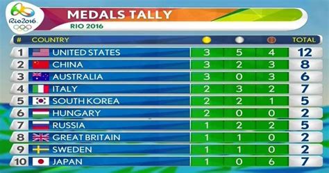 Olympic Medal Table 2016 / By default, the table is ordered by the ...
