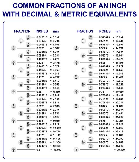 Fraction To Decimal Chart Printable Math Aids