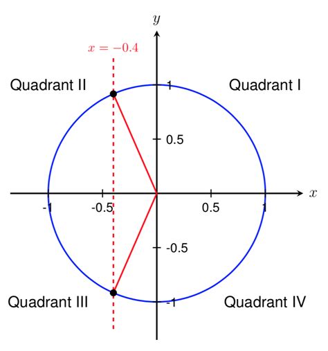 MFG Inverse Trigonometric Functions