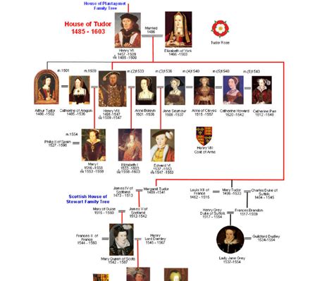 Tudor Family Tree - Content - ClassConnect