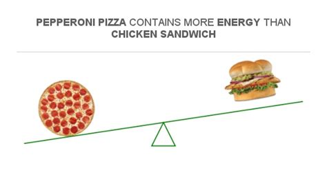 Compare Calories in Pepperoni Pizza to Calories in Chicken sandwich
