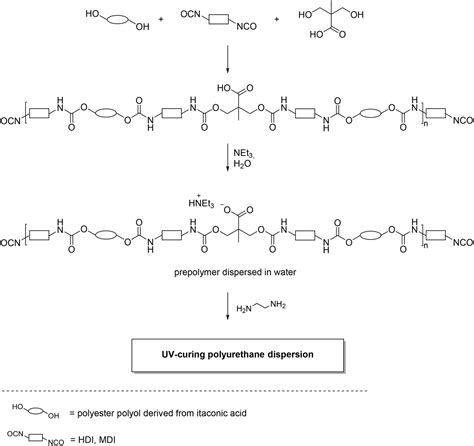 Itaconic acid – a versatile building block for renewable polyesters with enhanced functionality ...