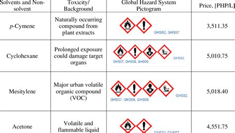 Solvent and Non-solvent Toxicity and Cost Assessment. | Download ...